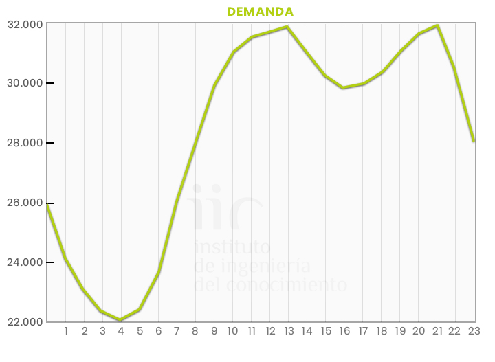 Demanda eléctrica