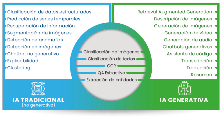 Qué hacer con IA y también con IA Generativa