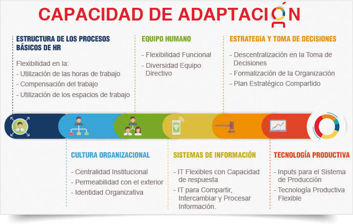 Capacidad de adaptación