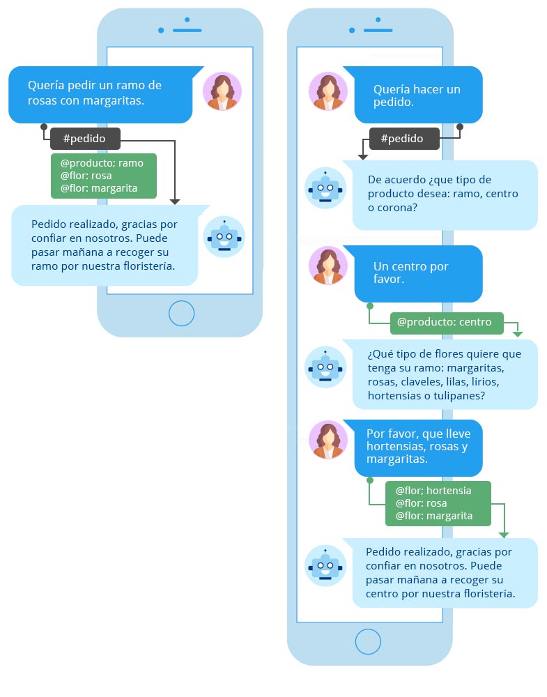 Conversación ChatBot