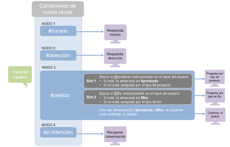 Conversación chat