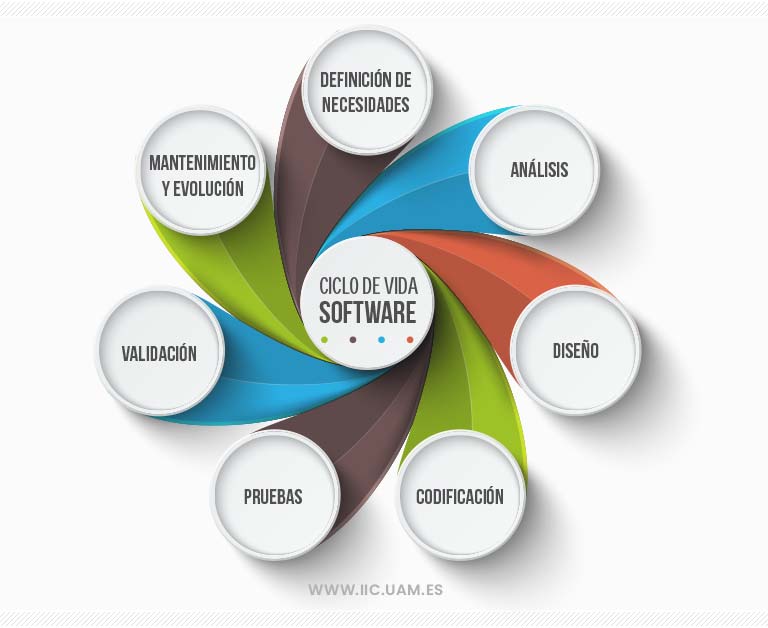 Ciclo de vida del Software