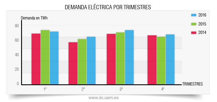 Demanda electrica trimestres