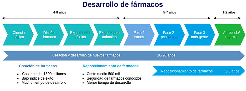 Desarrollo de farmacos