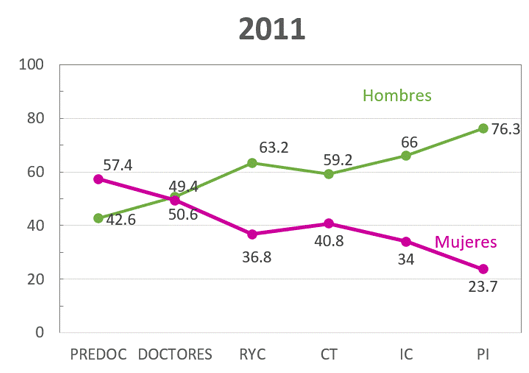 Distribución del personal investigador por sexo. Informe Mujeres Investigadoras CSIC 2021
