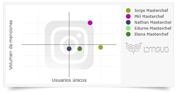 Instagram y Masterchef 5