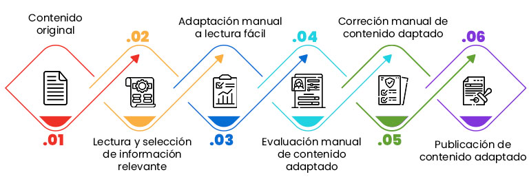 Proceso lectura fácil