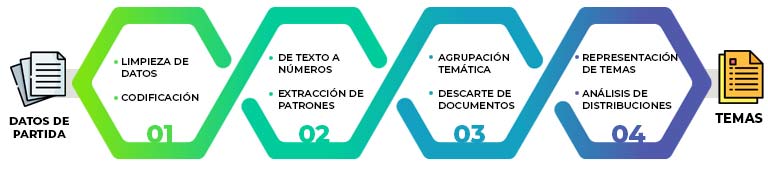 proceso topics