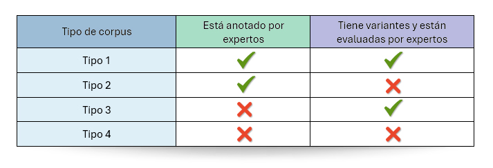 Tabla corpues