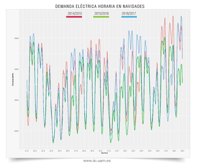Tiempo demanda eléctrica
